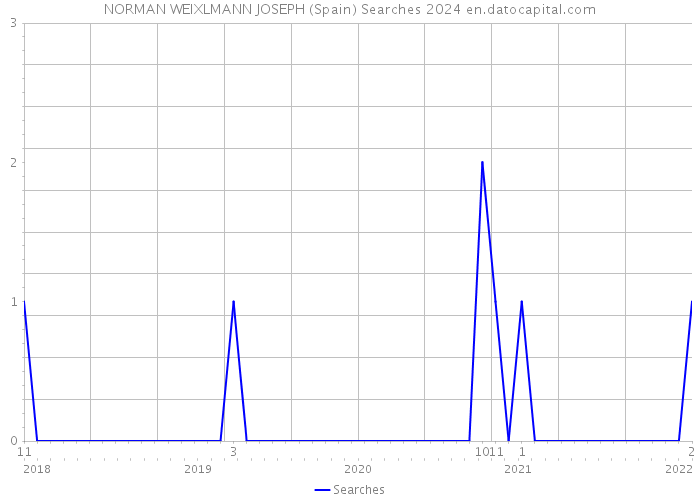 NORMAN WEIXLMANN JOSEPH (Spain) Searches 2024 