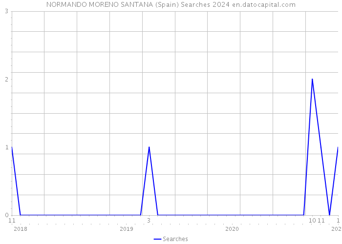 NORMANDO MORENO SANTANA (Spain) Searches 2024 