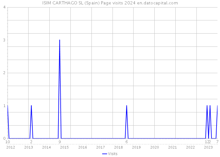 ISIM CARTHAGO SL (Spain) Page visits 2024 