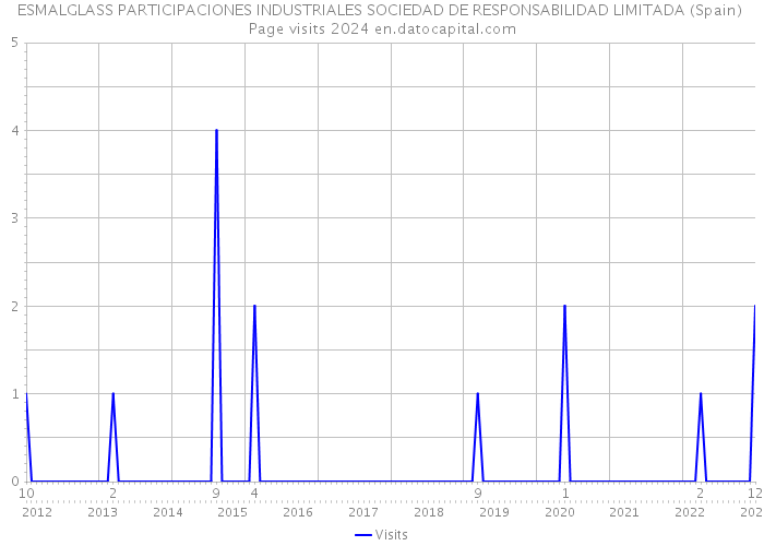 ESMALGLASS PARTICIPACIONES INDUSTRIALES SOCIEDAD DE RESPONSABILIDAD LIMITADA (Spain) Page visits 2024 