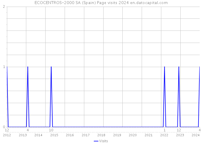 ECOCENTROS-2000 SA (Spain) Page visits 2024 