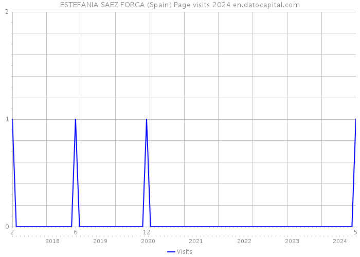 ESTEFANIA SAEZ FORGA (Spain) Page visits 2024 