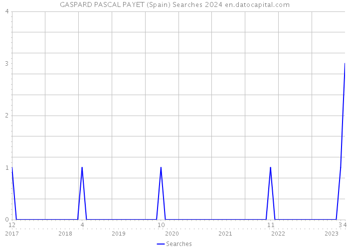 GASPARD PASCAL PAYET (Spain) Searches 2024 