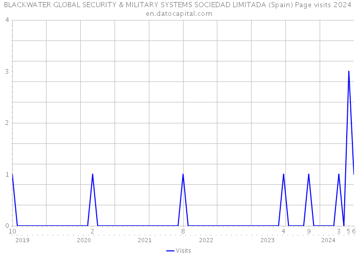 BLACKWATER GLOBAL SECURITY & MILITARY SYSTEMS SOCIEDAD LIMITADA (Spain) Page visits 2024 