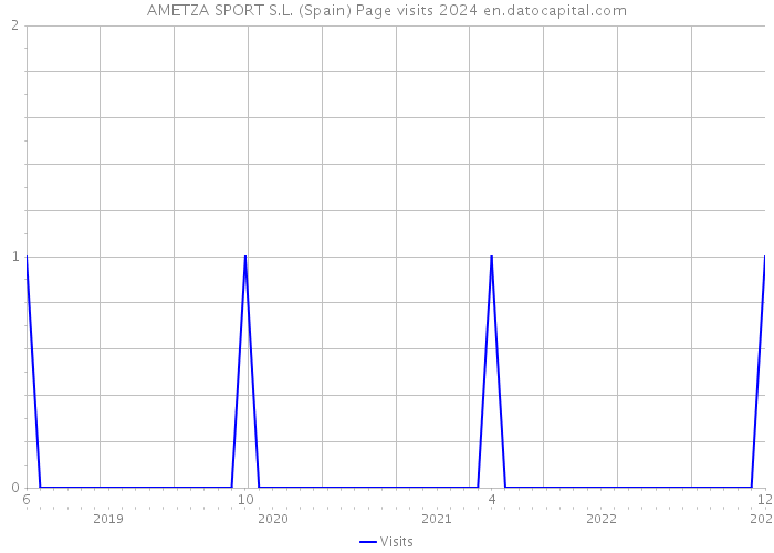 AMETZA SPORT S.L. (Spain) Page visits 2024 