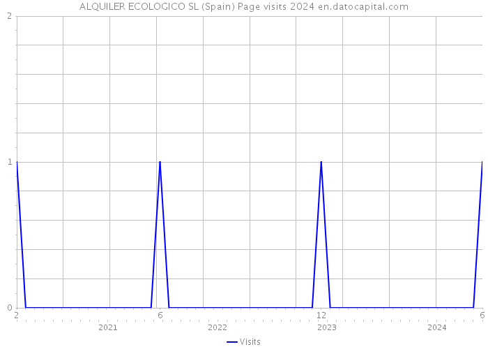 ALQUILER ECOLOGICO SL (Spain) Page visits 2024 