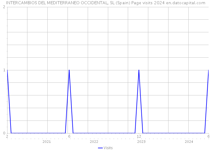INTERCAMBIOS DEL MEDITERRANEO OCCIDENTAL, SL (Spain) Page visits 2024 