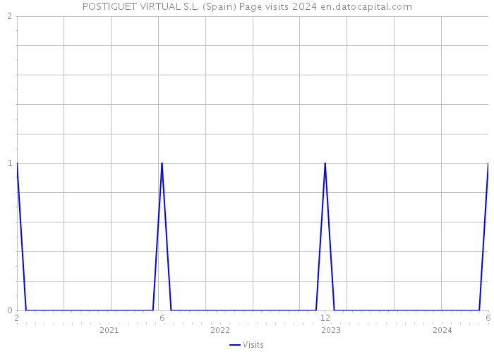 POSTIGUET VIRTUAL S.L. (Spain) Page visits 2024 