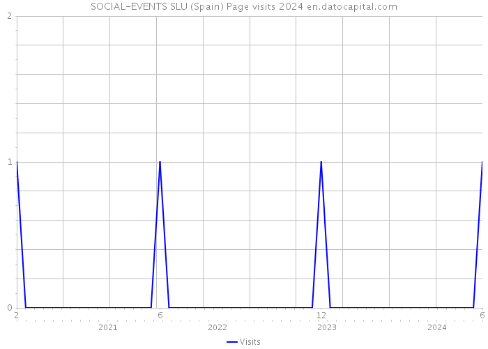 SOCIAL-EVENTS SLU (Spain) Page visits 2024 