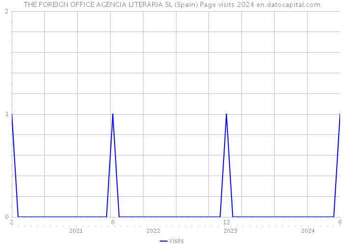 THE FOREIGN OFFICE AGENCIA LITERARIA SL (Spain) Page visits 2024 