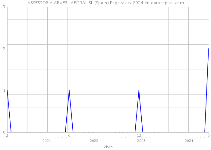 ASSESSORIA ARXER LABORAL SL (Spain) Page visits 2024 