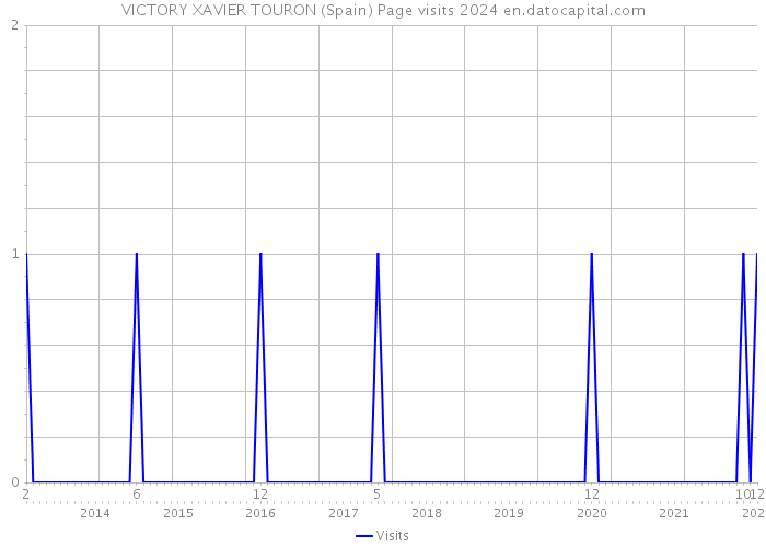 VICTORY XAVIER TOURON (Spain) Page visits 2024 