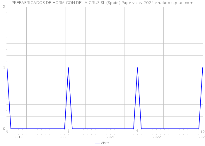 PREFABRICADOS DE HORMIGON DE LA CRUZ SL (Spain) Page visits 2024 