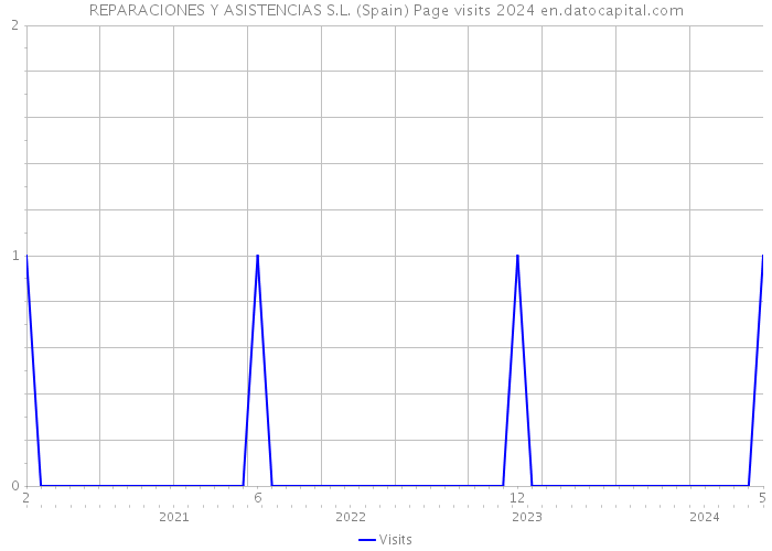 REPARACIONES Y ASISTENCIAS S.L. (Spain) Page visits 2024 