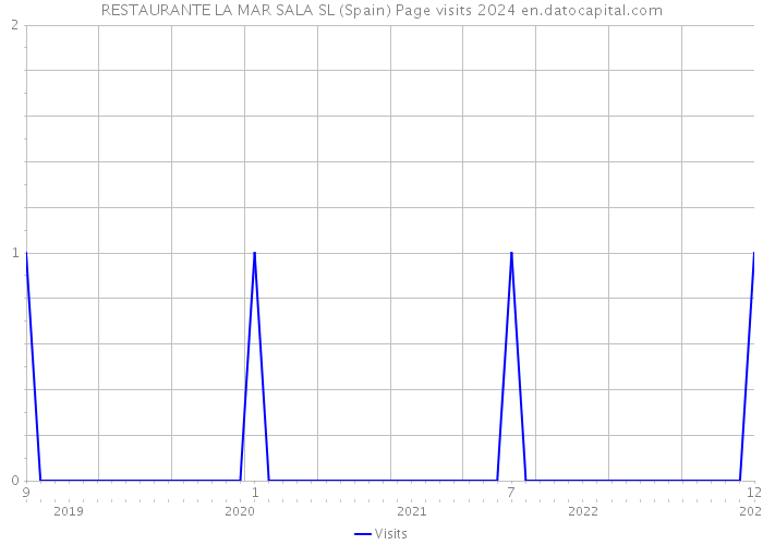 RESTAURANTE LA MAR SALA SL (Spain) Page visits 2024 