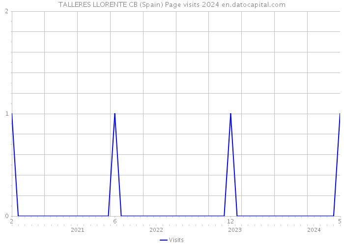 TALLERES LLORENTE CB (Spain) Page visits 2024 