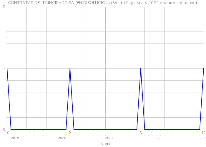 CONTRATAS DEL PRINCIPADO SA (EN DISOLUCION) (Spain) Page visits 2024 