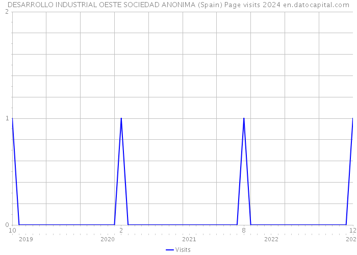 DESARROLLO INDUSTRIAL OESTE SOCIEDAD ANONIMA (Spain) Page visits 2024 