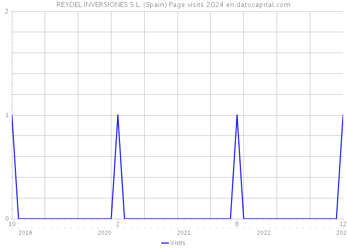REYDEL INVERSIONES S.L. (Spain) Page visits 2024 