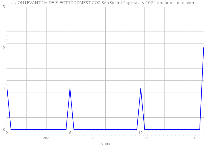UNION LEVANTINA DE ELECTRODOMESTICOS SA (Spain) Page visits 2024 