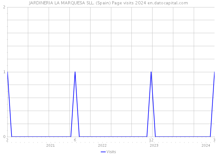 JARDINERIA LA MARQUESA SLL. (Spain) Page visits 2024 