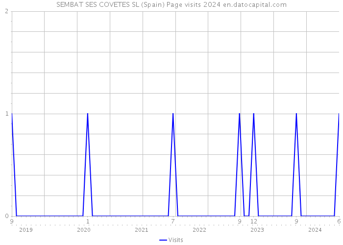 SEMBAT SES COVETES SL (Spain) Page visits 2024 