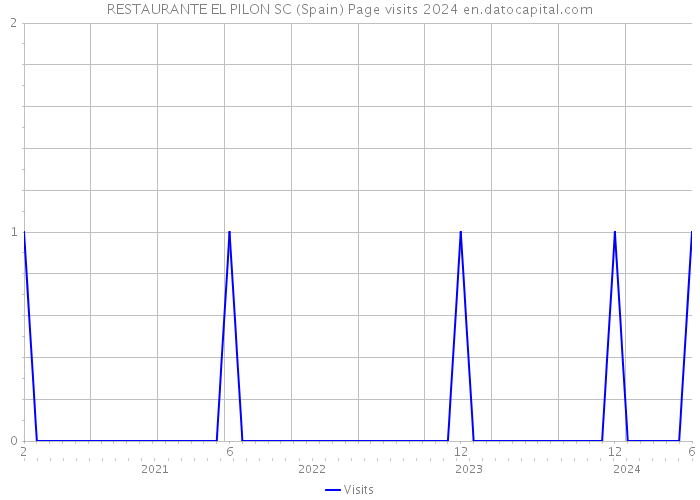 RESTAURANTE EL PILON SC (Spain) Page visits 2024 
