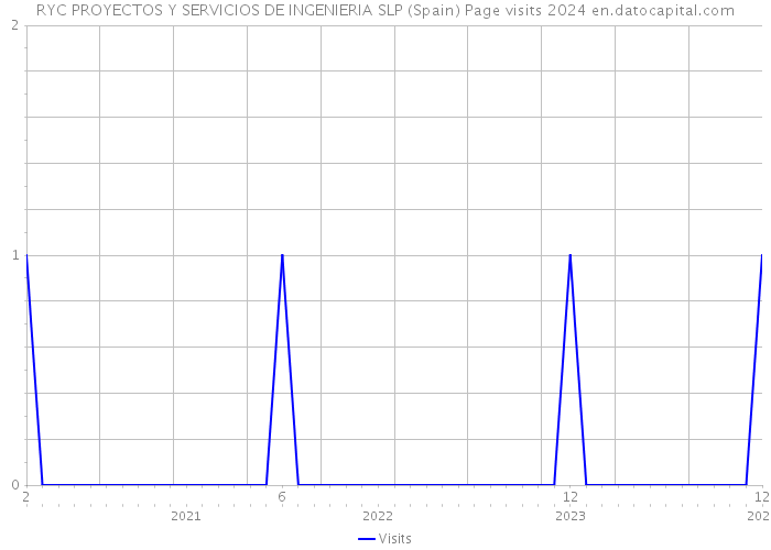 RYC PROYECTOS Y SERVICIOS DE INGENIERIA SLP (Spain) Page visits 2024 