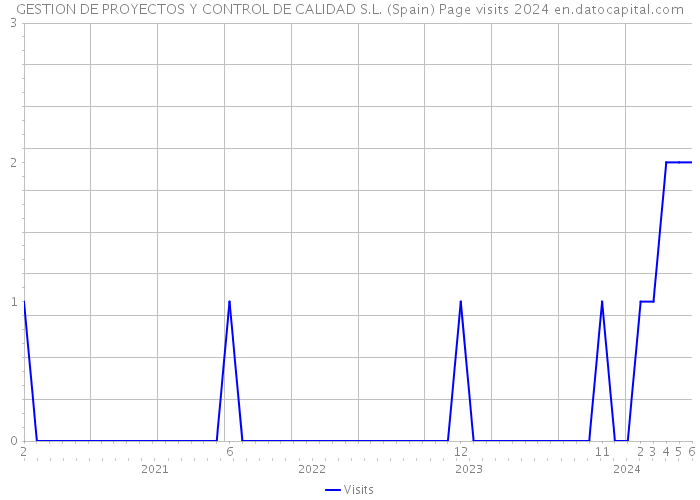 GESTION DE PROYECTOS Y CONTROL DE CALIDAD S.L. (Spain) Page visits 2024 