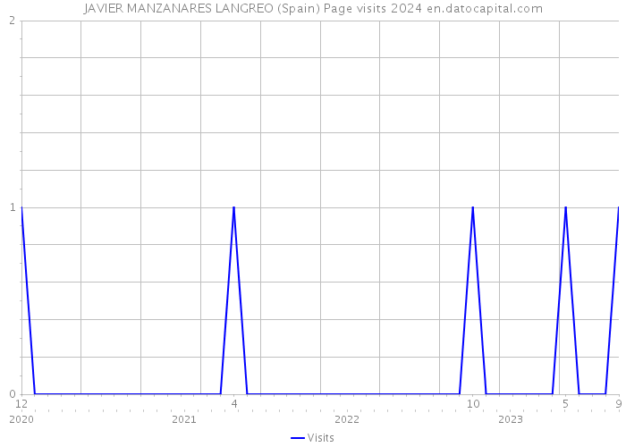 JAVIER MANZANARES LANGREO (Spain) Page visits 2024 