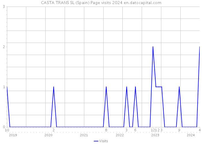 CASTA TRANS SL (Spain) Page visits 2024 