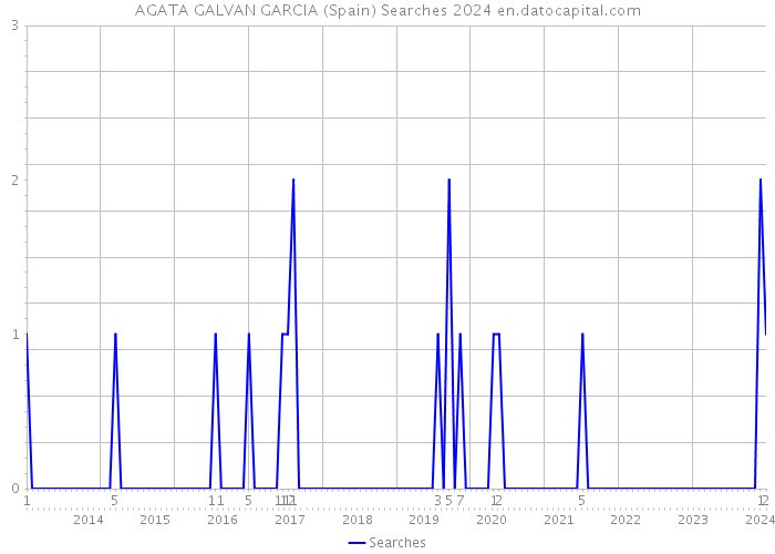 AGATA GALVAN GARCIA (Spain) Searches 2024 
