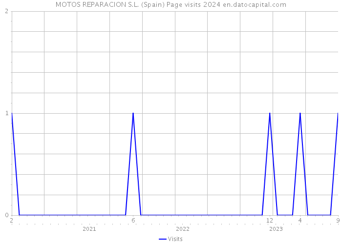 MOTOS REPARACION S.L. (Spain) Page visits 2024 