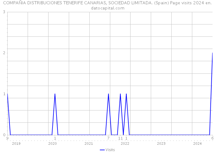 COMPAÑIA DISTRIBUCIONES TENERIFE CANARIAS, SOCIEDAD LIMITADA. (Spain) Page visits 2024 