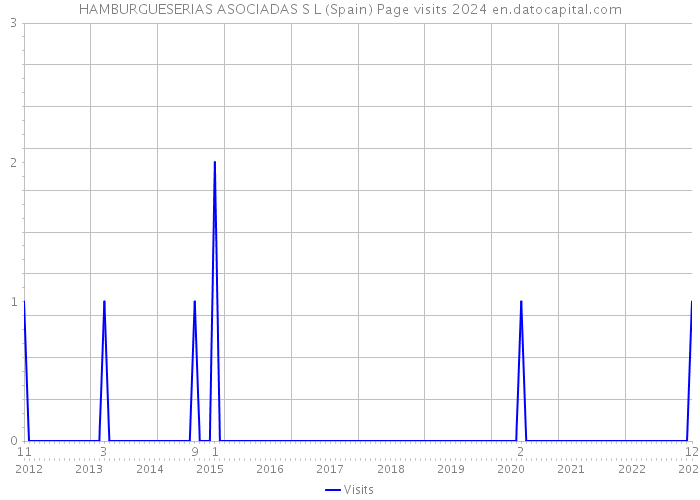 HAMBURGUESERIAS ASOCIADAS S L (Spain) Page visits 2024 