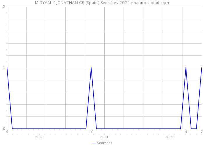 MIRYAM Y JONATHAN CB (Spain) Searches 2024 