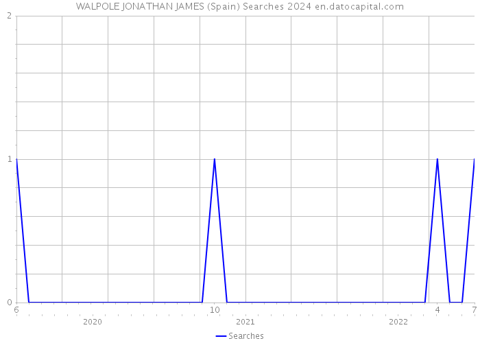 WALPOLE JONATHAN JAMES (Spain) Searches 2024 