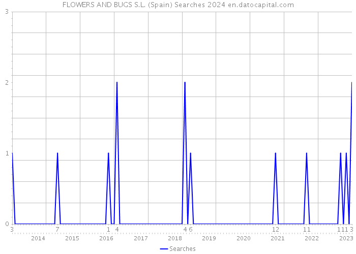 FLOWERS AND BUGS S.L. (Spain) Searches 2024 