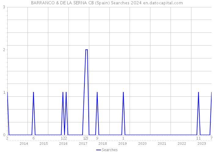 BARRANCO & DE LA SERNA CB (Spain) Searches 2024 