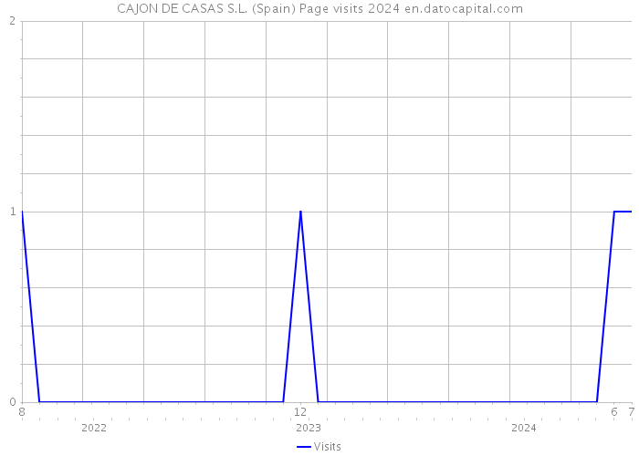 CAJON DE CASAS S.L. (Spain) Page visits 2024 