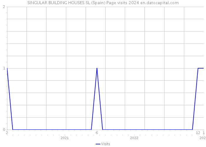 SINGULAR BUILDING HOUSES SL (Spain) Page visits 2024 