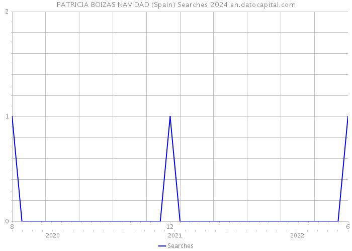 PATRICIA BOIZAS NAVIDAD (Spain) Searches 2024 