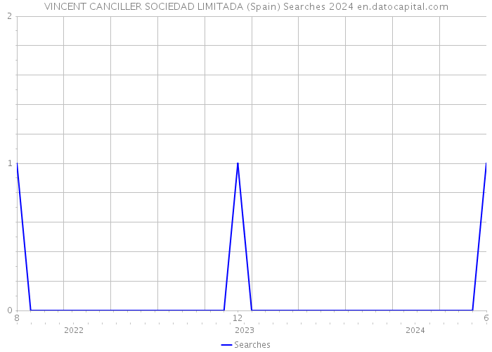 VINCENT CANCILLER SOCIEDAD LIMITADA (Spain) Searches 2024 