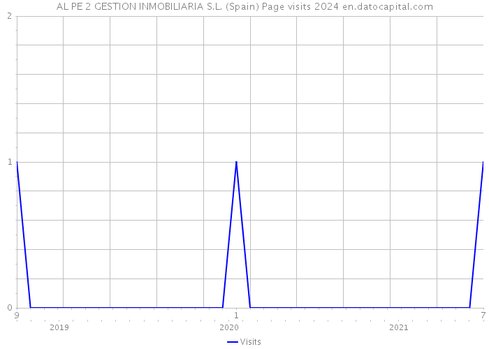 AL PE 2 GESTION INMOBILIARIA S.L. (Spain) Page visits 2024 