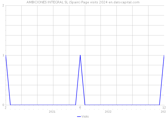 AMBICIONES INTEGRAL SL (Spain) Page visits 2024 
