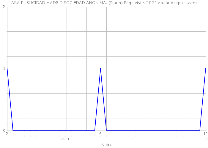 ARA PUBLICIDAD MADRID SOCIEDAD ANONIMA. (Spain) Page visits 2024 