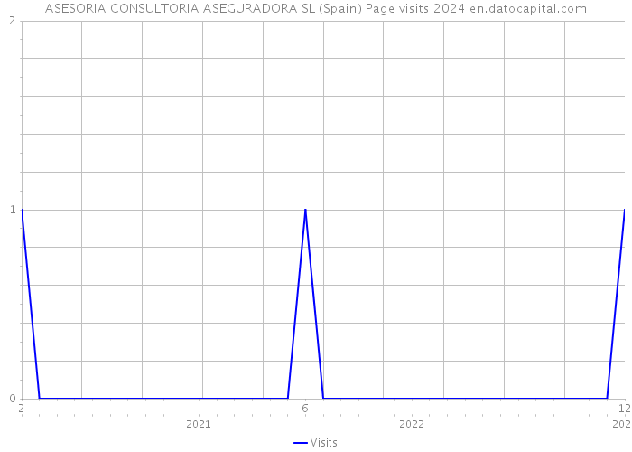 ASESORIA CONSULTORIA ASEGURADORA SL (Spain) Page visits 2024 