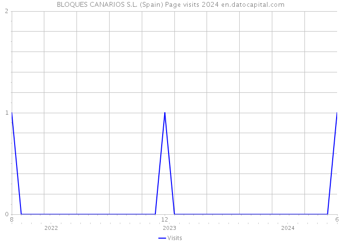 BLOQUES CANARIOS S.L. (Spain) Page visits 2024 