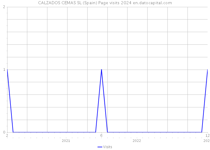 CALZADOS CEMAS SL (Spain) Page visits 2024 