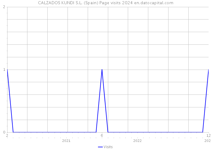 CALZADOS KUNDI S.L. (Spain) Page visits 2024 